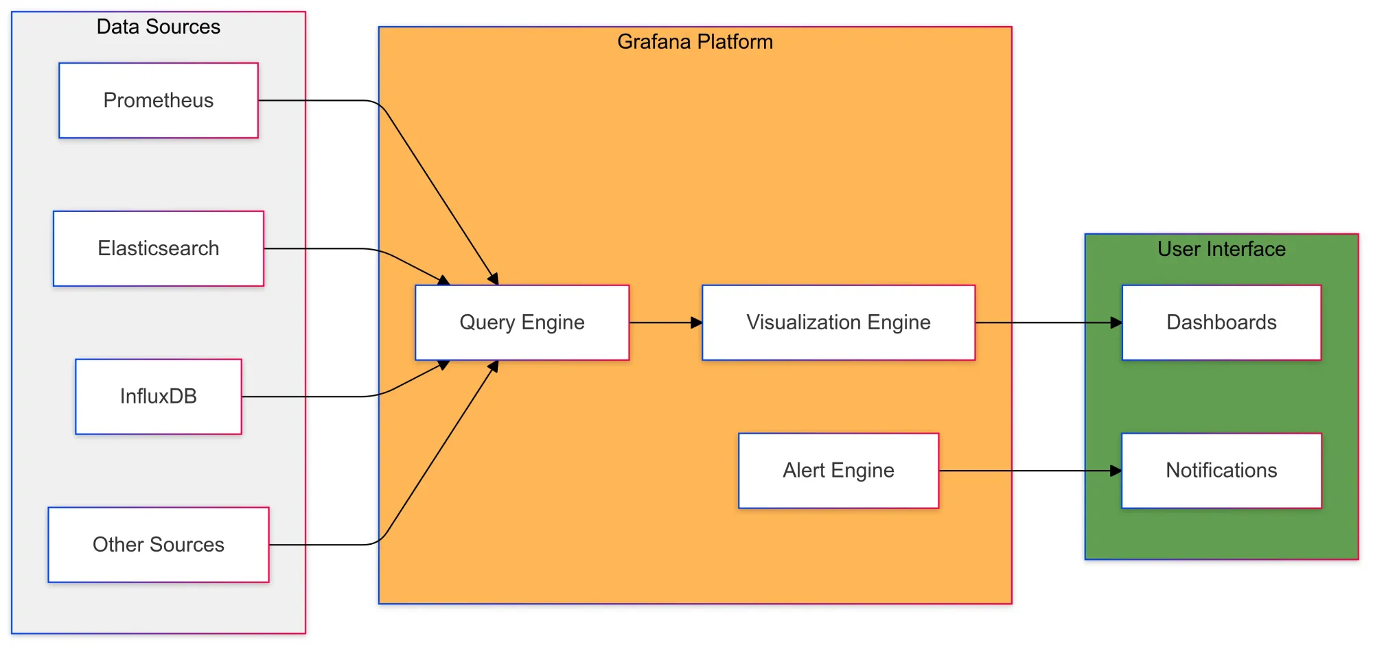 Grafana - an open-source data visualization tool