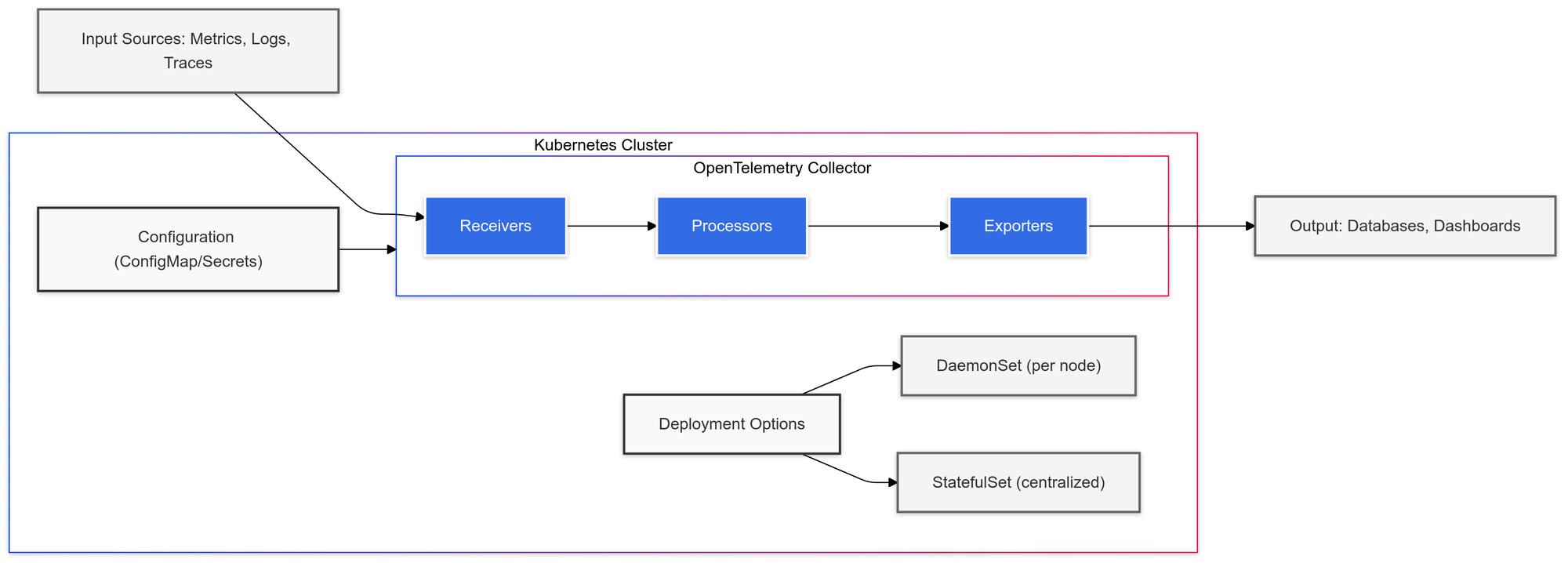 OpenTelemetry Collector Structure and Environment