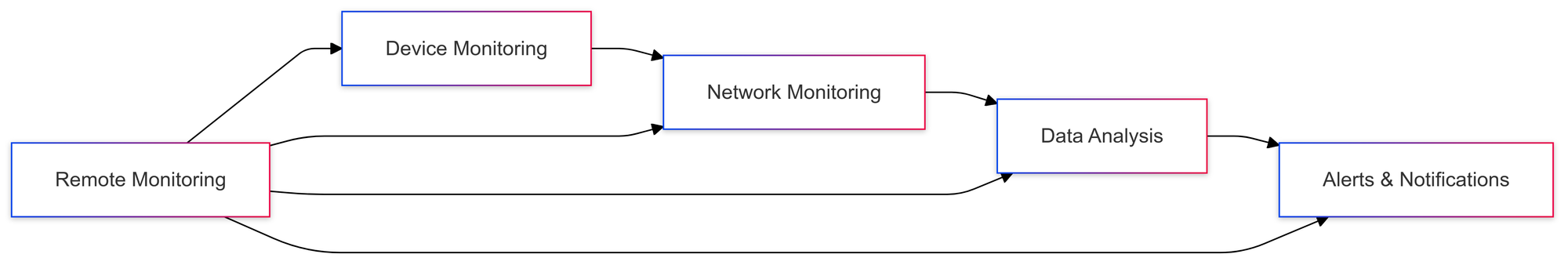 Key Components of Effective IoT Monitoring