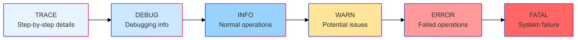 The Different Log Levels Explained