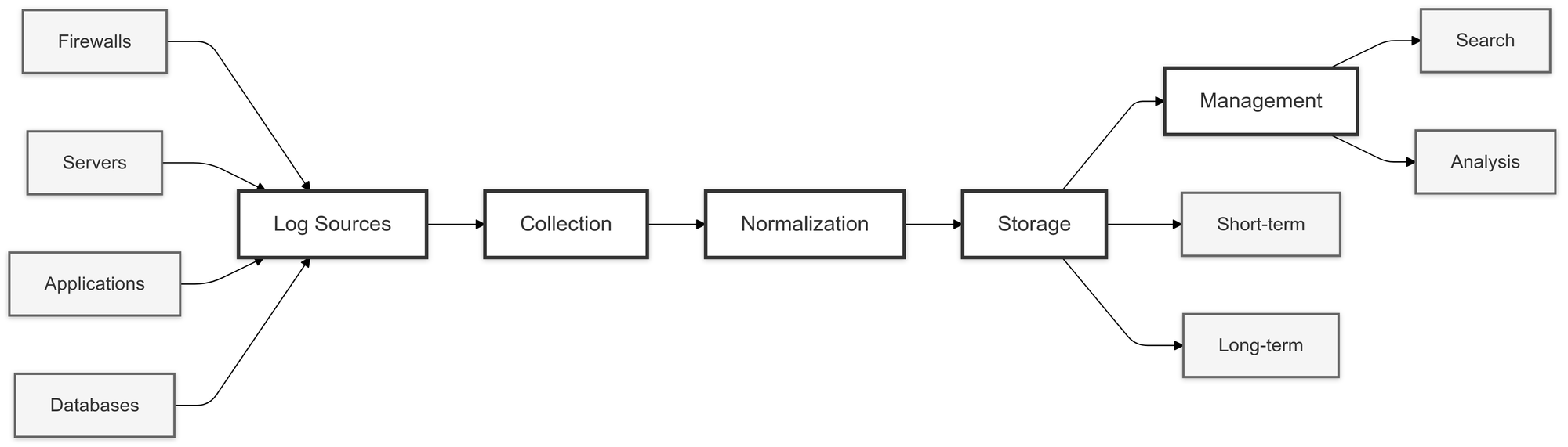 SIEM Logging Process