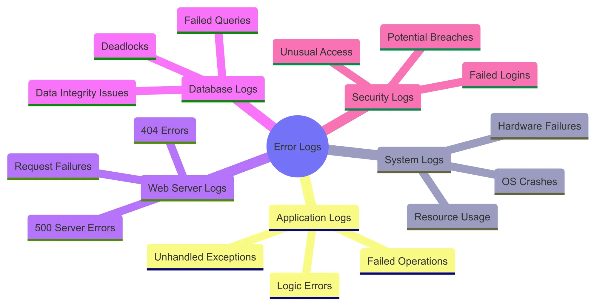 Types of Error Logs