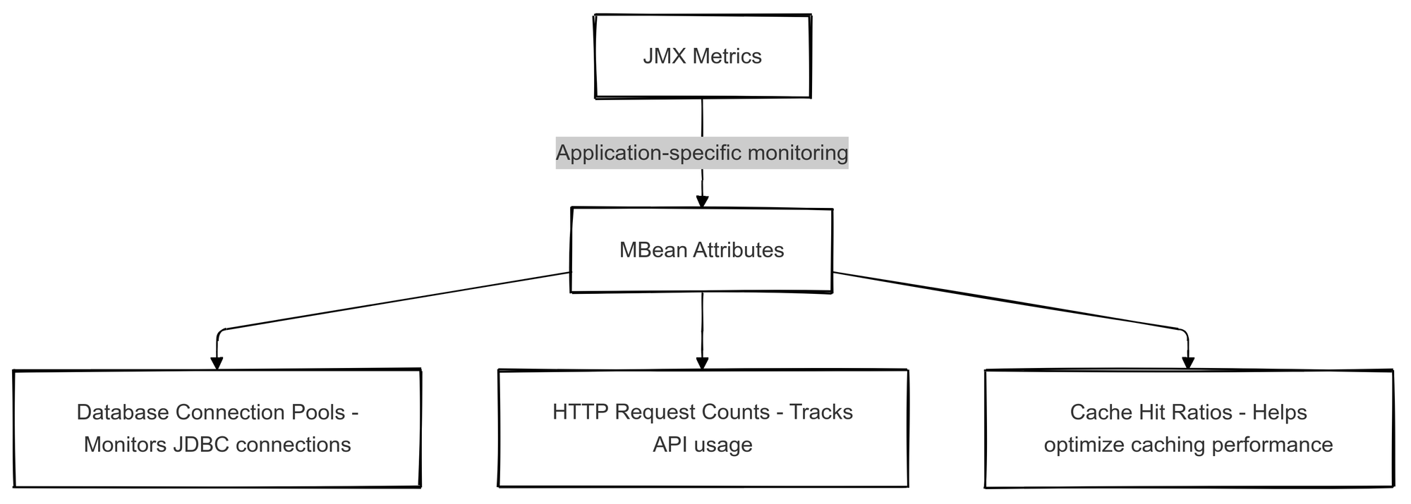 MBean Attributes