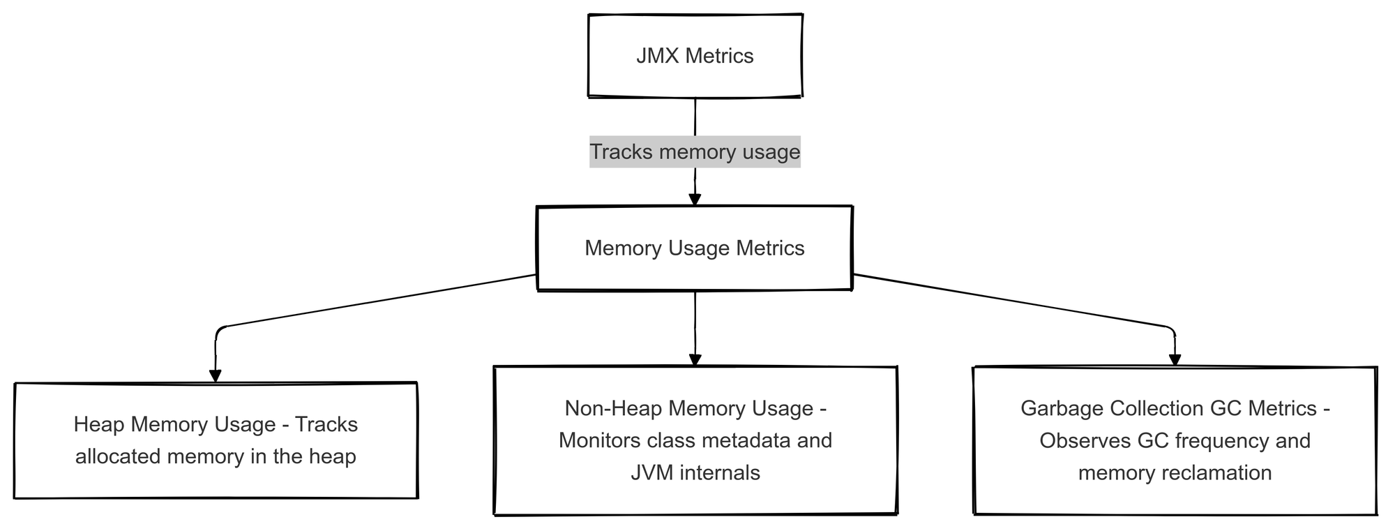 Memory Usage Metrics