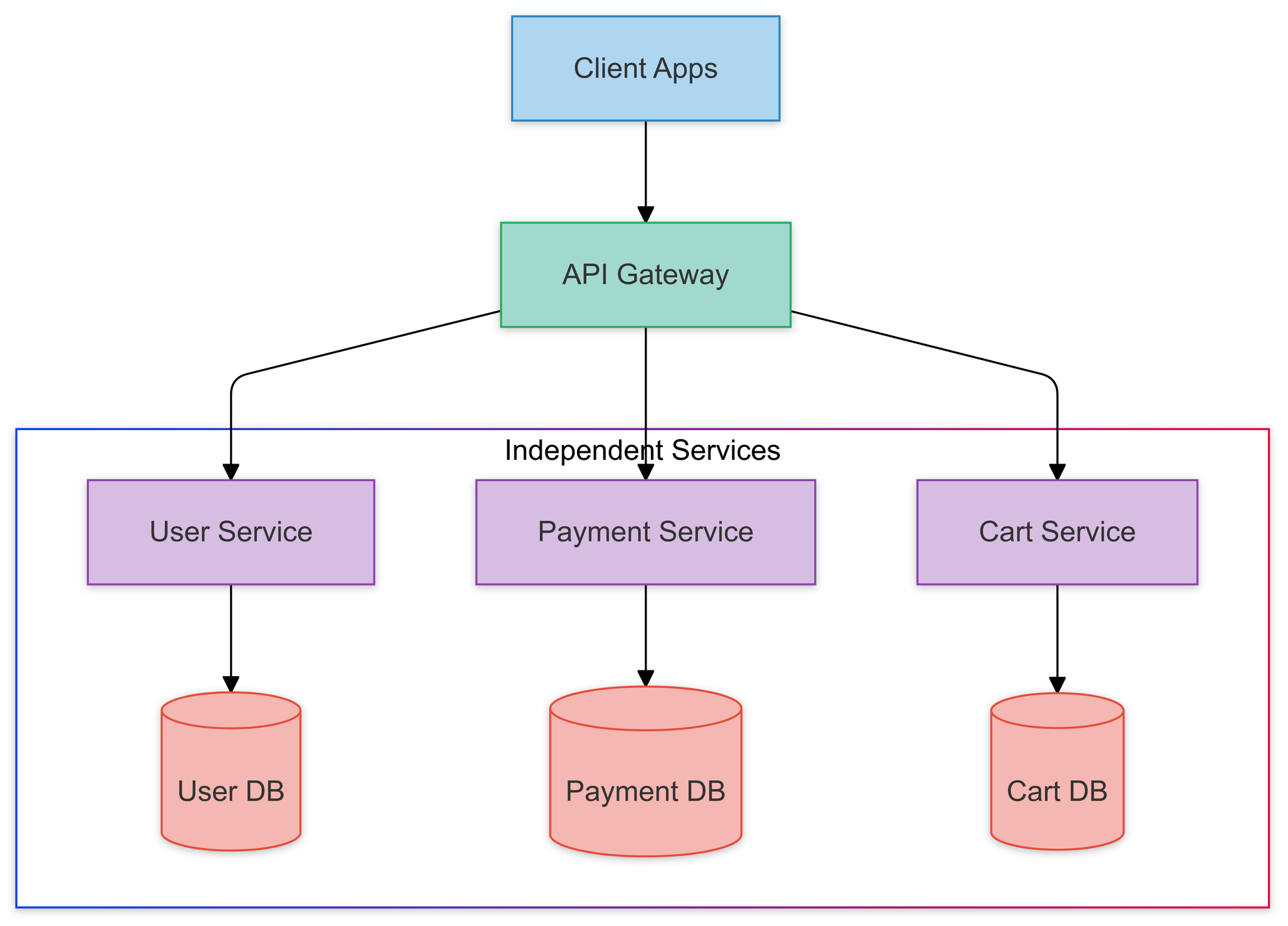 Microservices Architecture