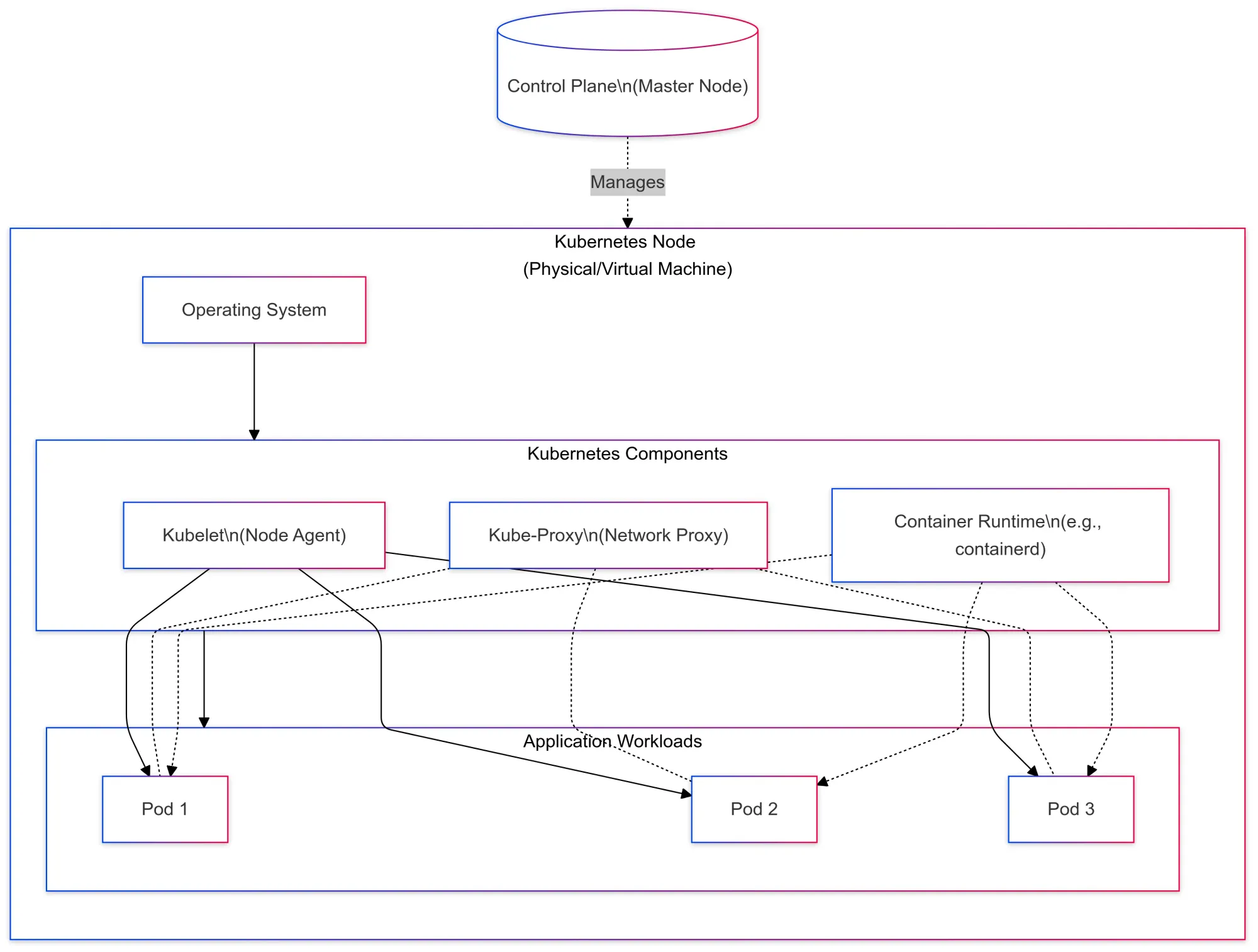 Kubernetes Node