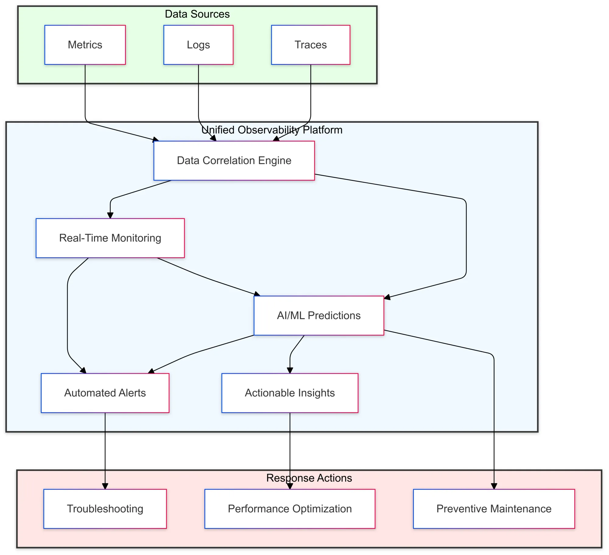 Key Features of Unified Observability Tools