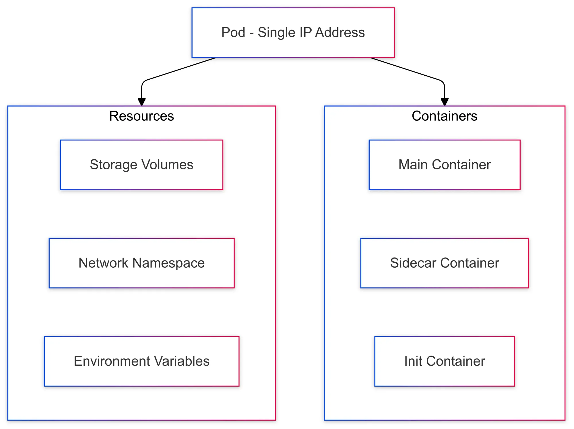 Kubernetes Pod