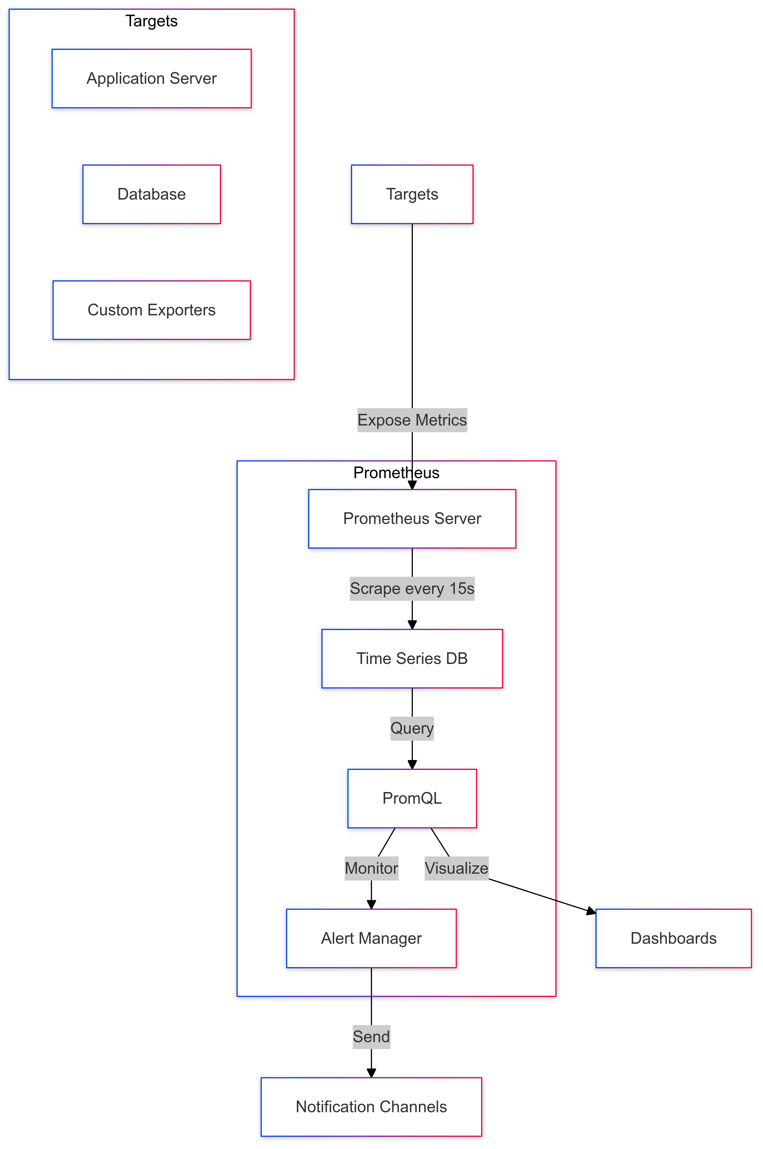 How Does Prometheus Work?