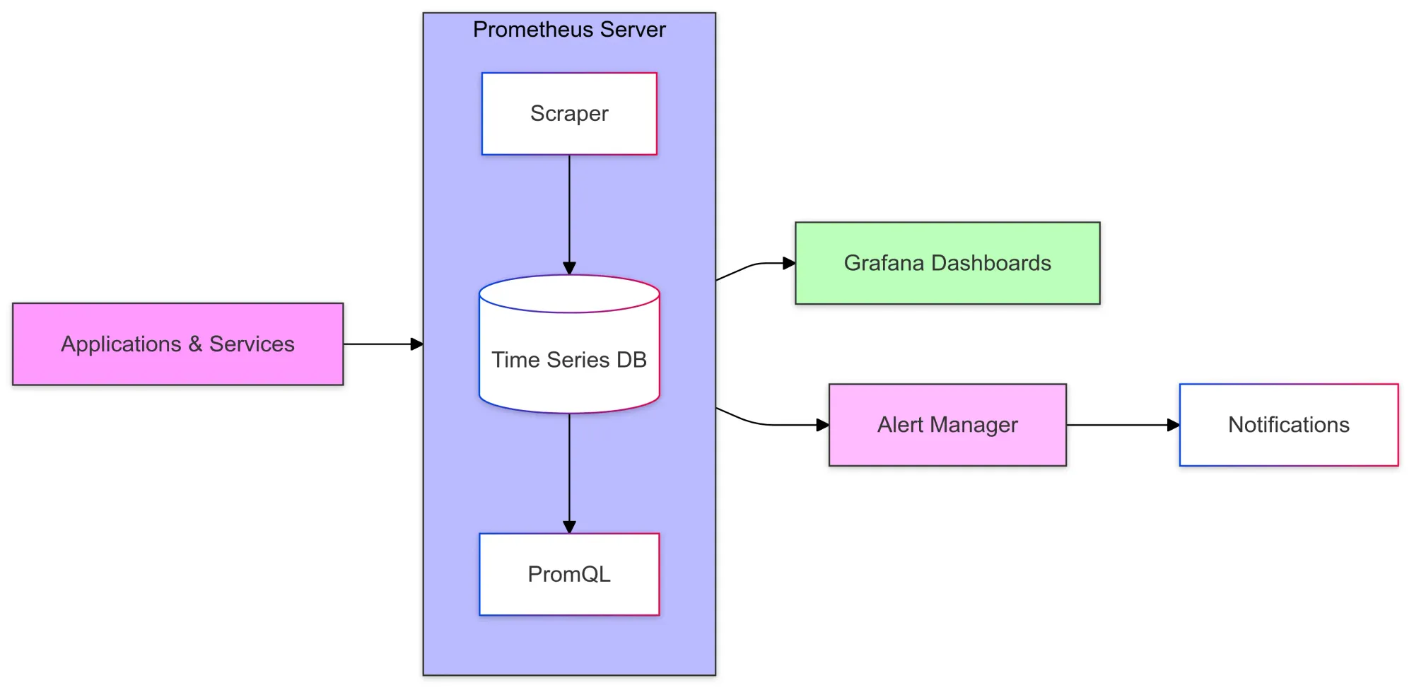 Prometheus - open-source monitoring system