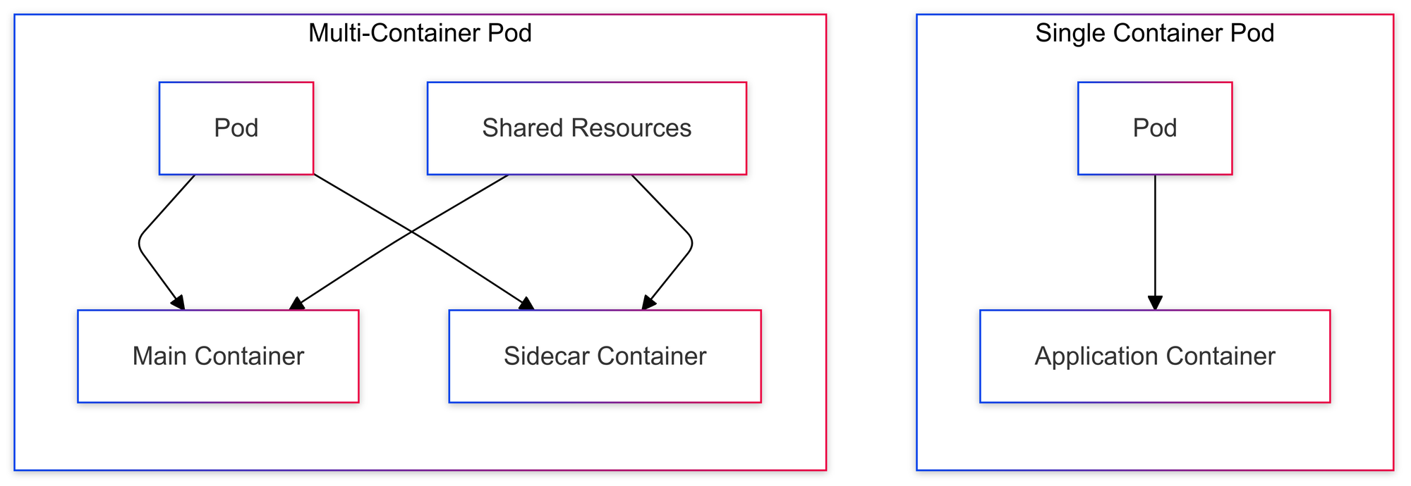 Relationship Between Pods and Containers