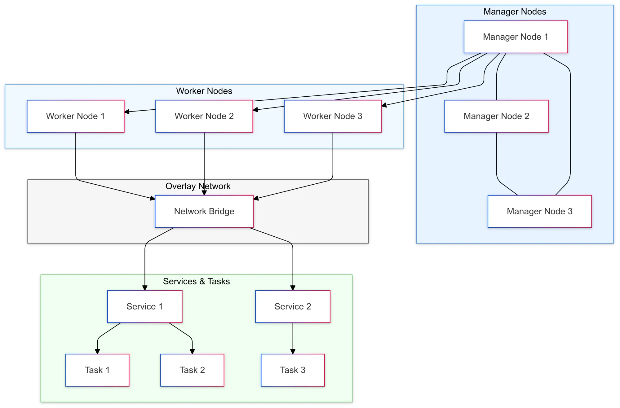 The Core Elements of Docker Swarm Architecture