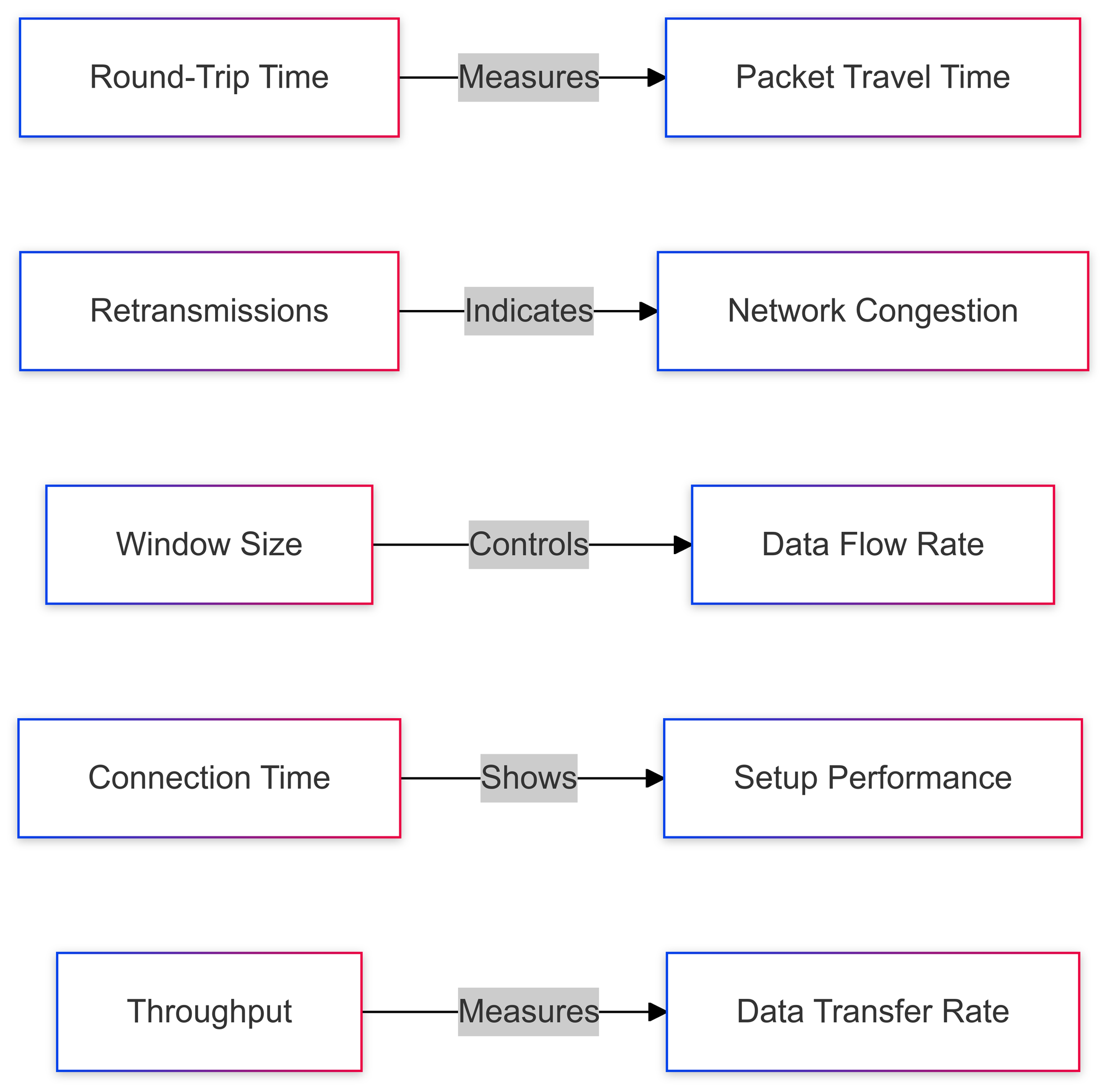 Key Elements to Monitor in TCP Connections