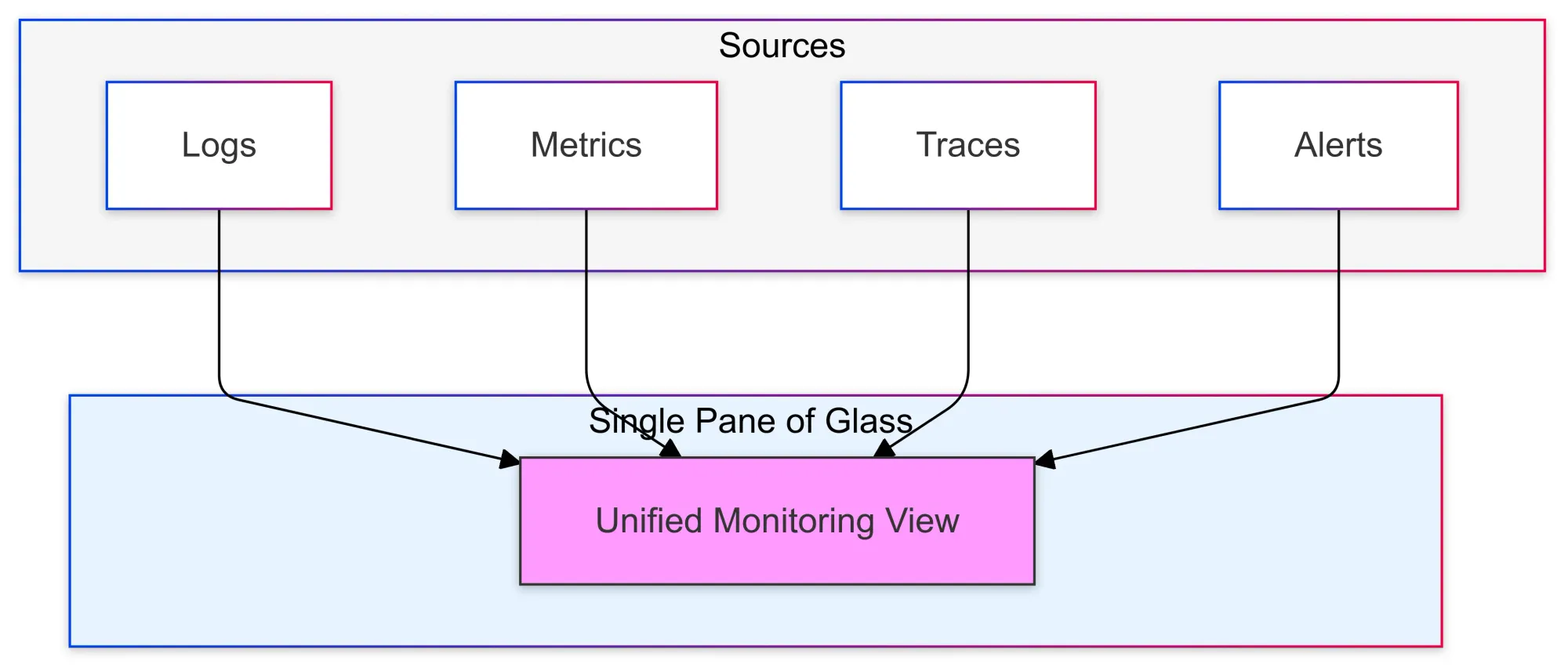 How Does Single Pane of Glass Monitoring Work?