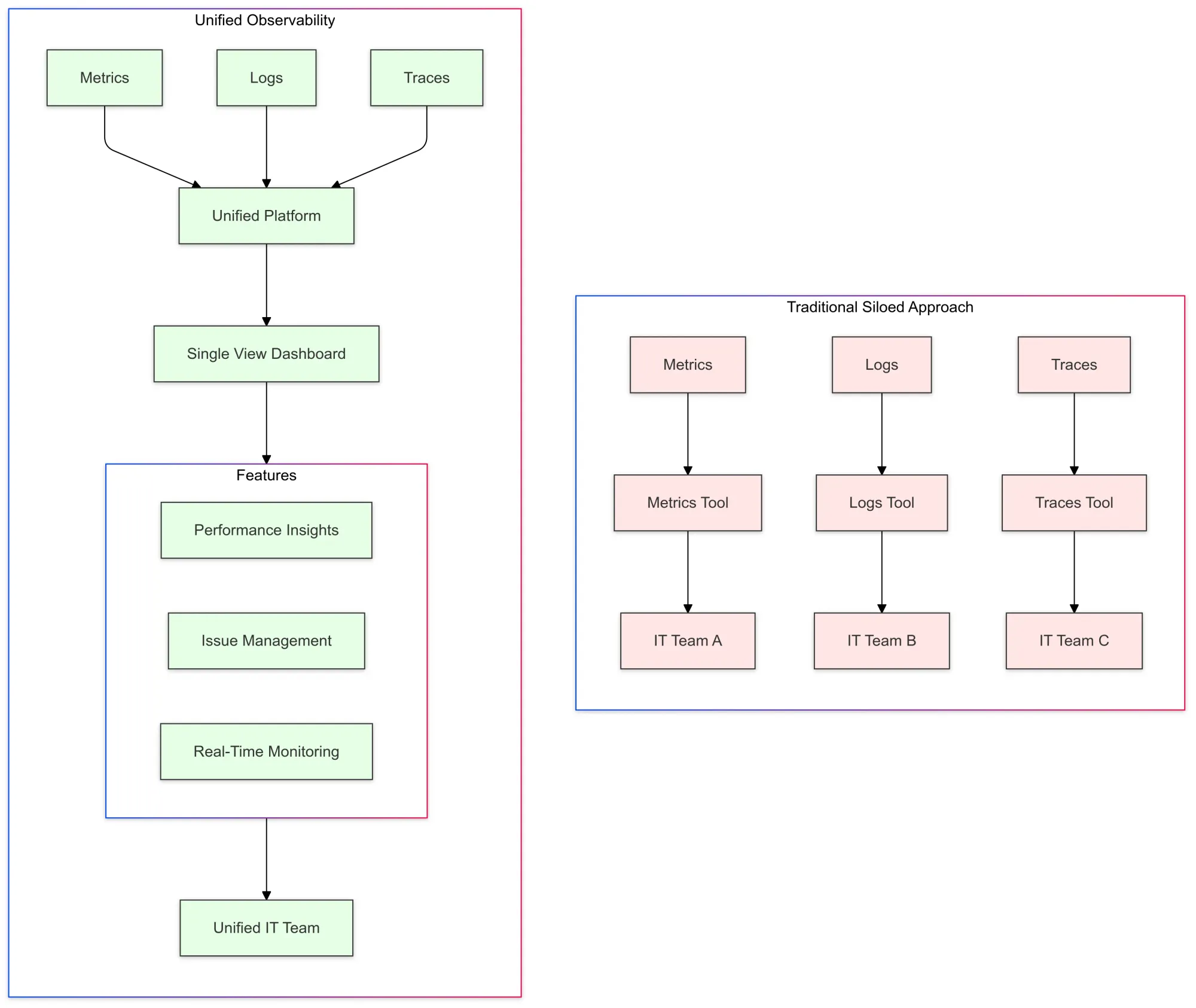 Understanding Unified Observability