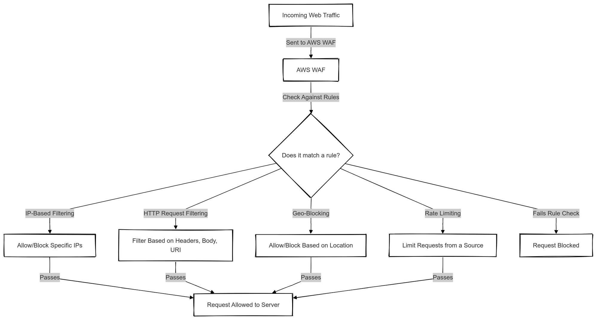 How AWS WAF Works