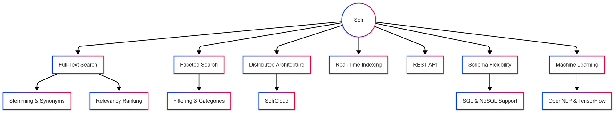 Key Features of Solr