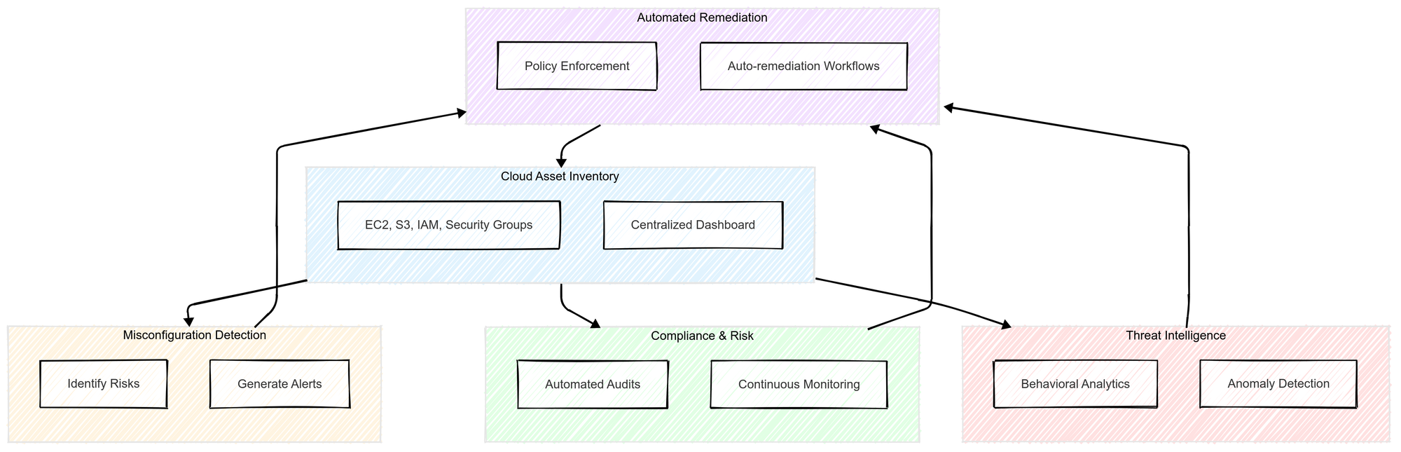 Key Features of AWS CSPM