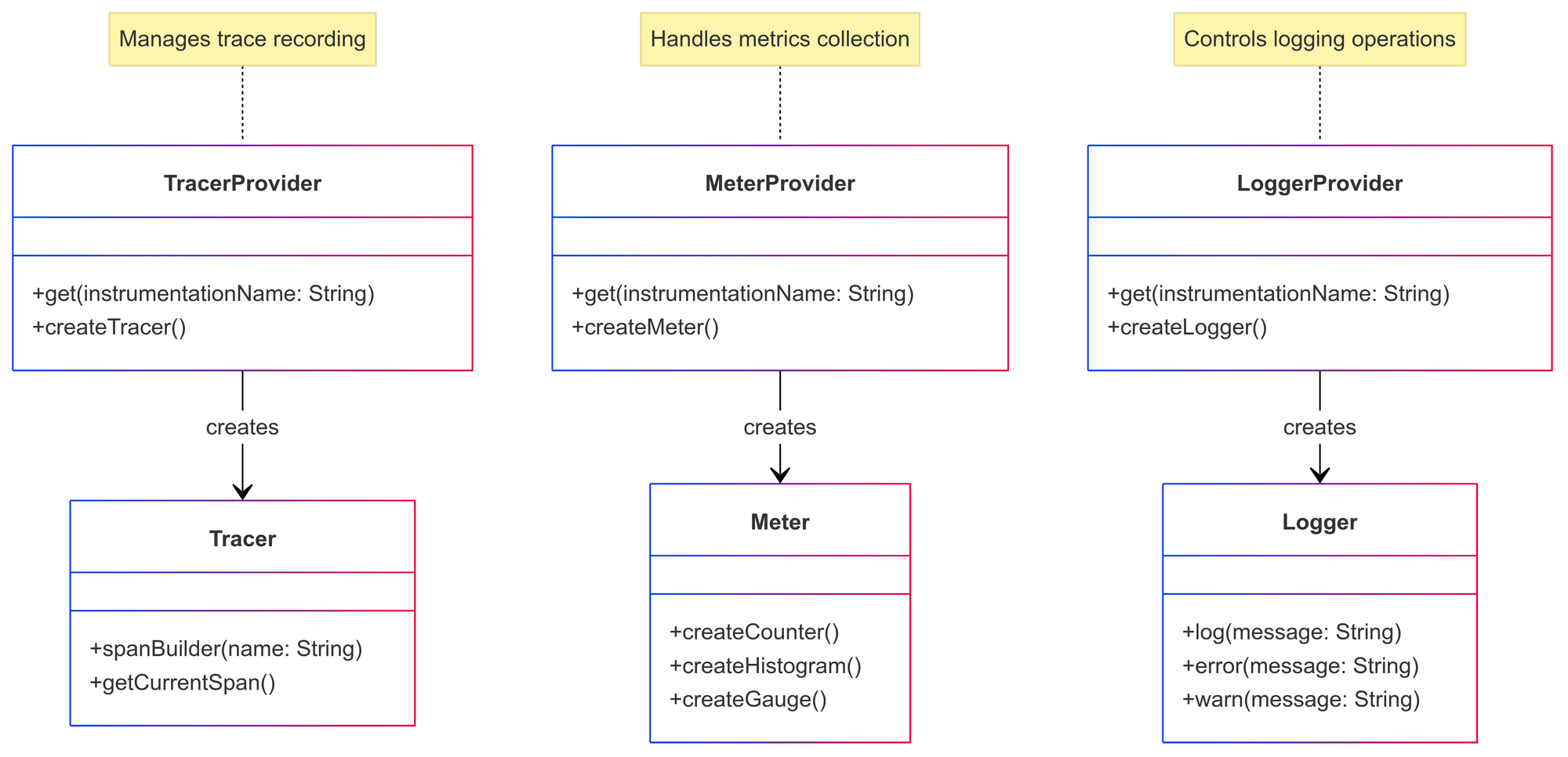 Key Components of the OpenTelemetry Java SDK