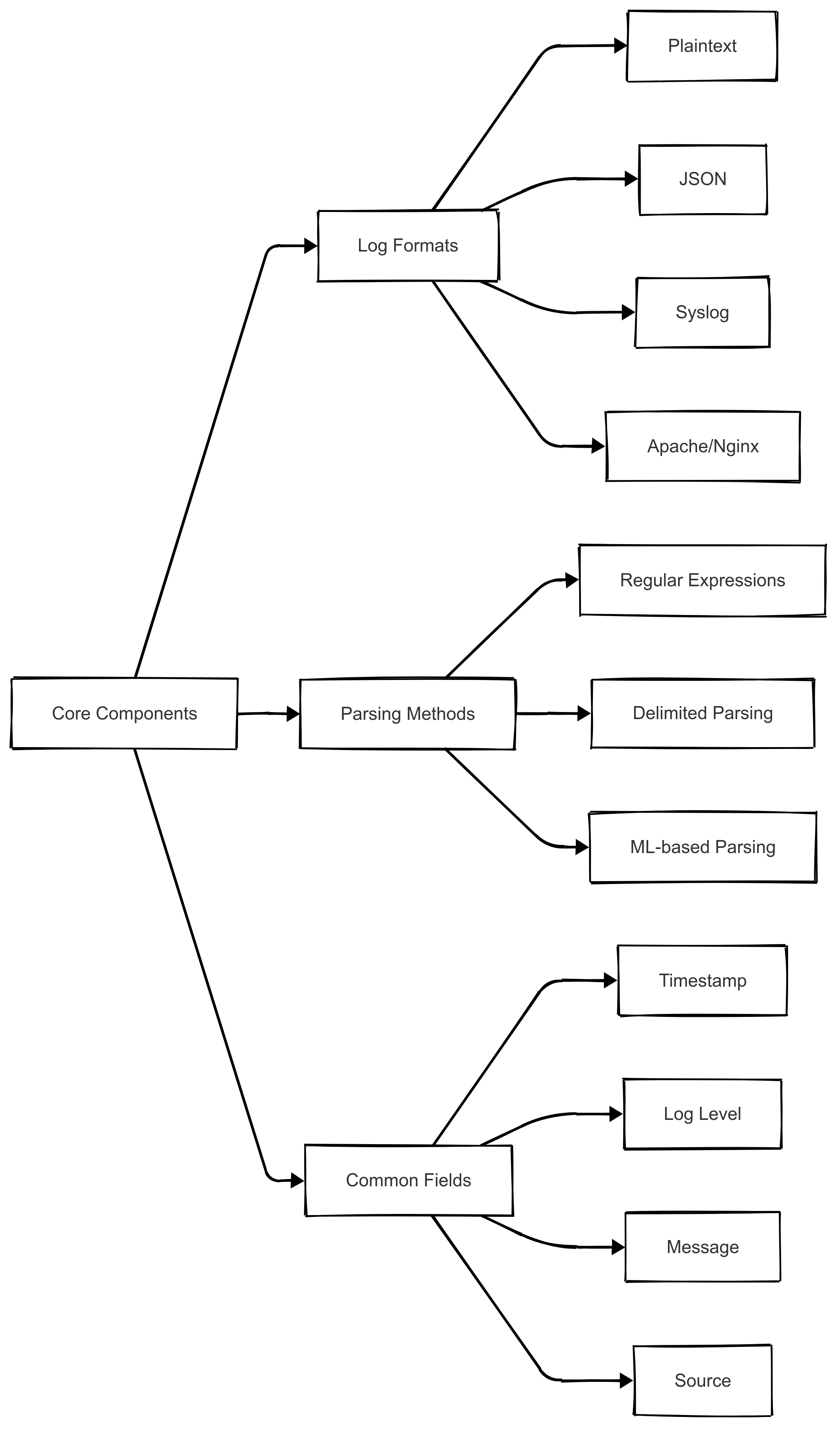 The Core Components of Log Parsing