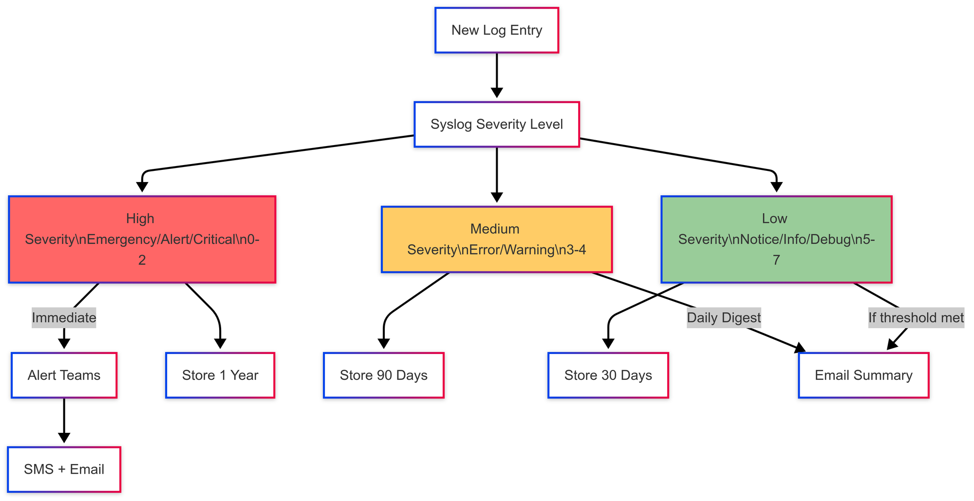 Why Syslog Levels Matter