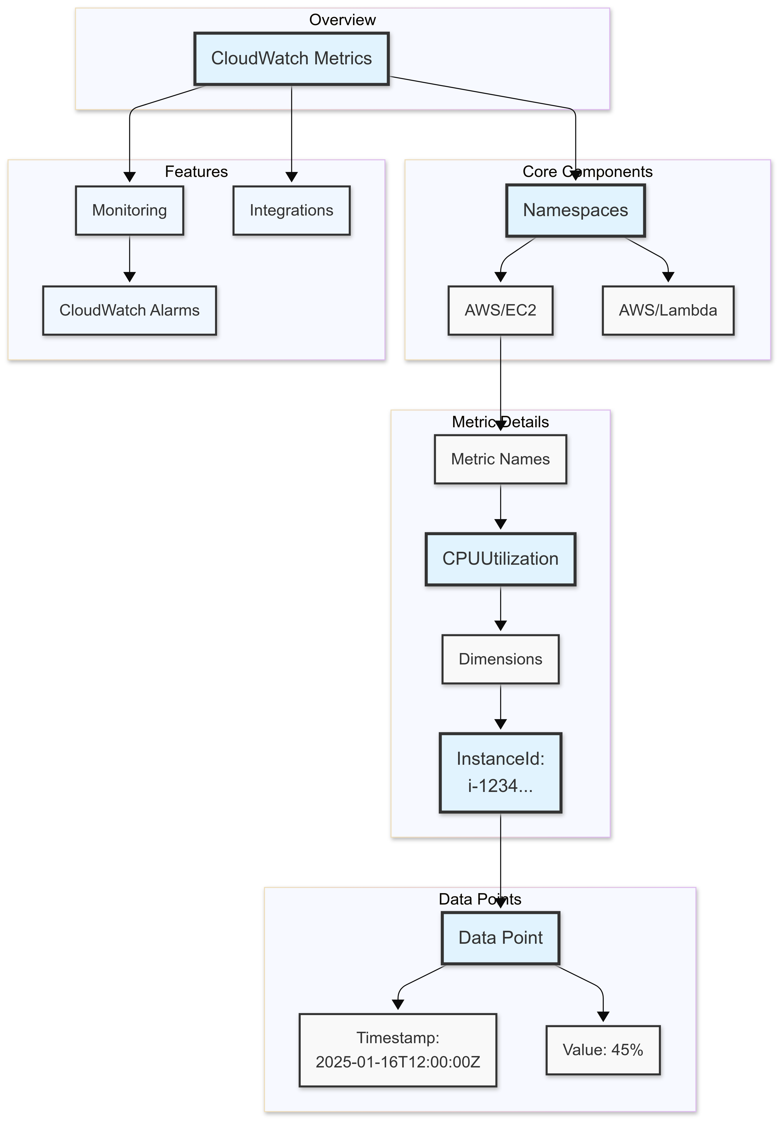 How CloudWatch Metrics Work