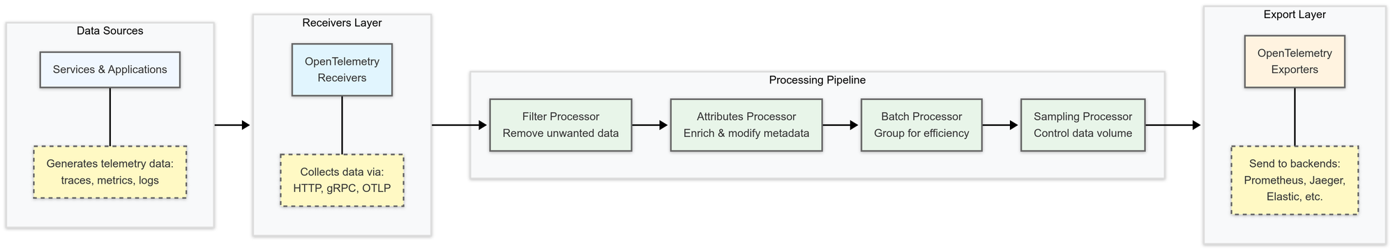 How Do OpenTelemetry Processors Work?