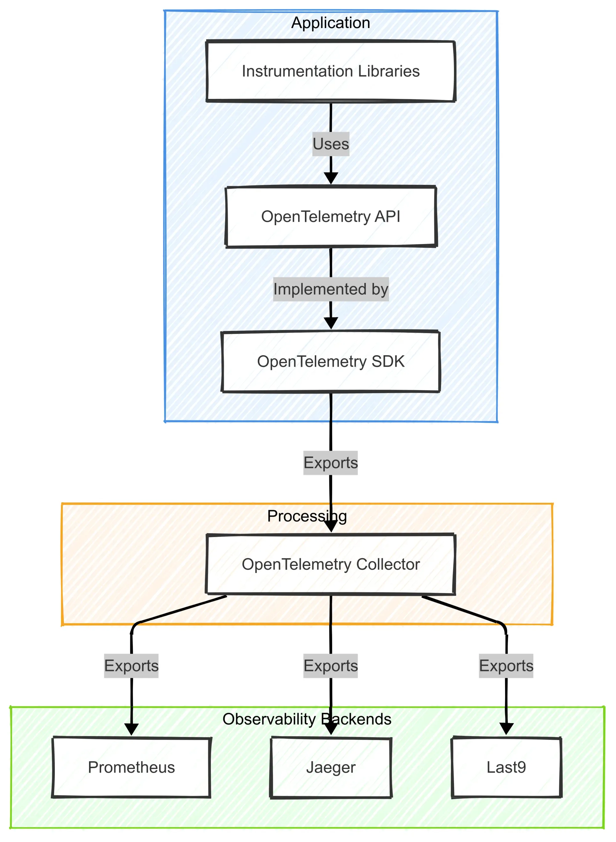 Key Components of OpenTelemetry