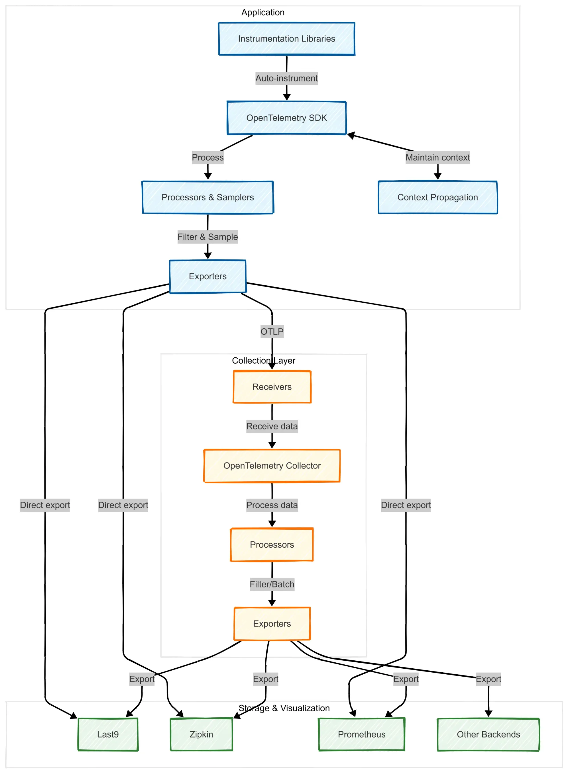 OpenTelemetry Architecture and Key Components