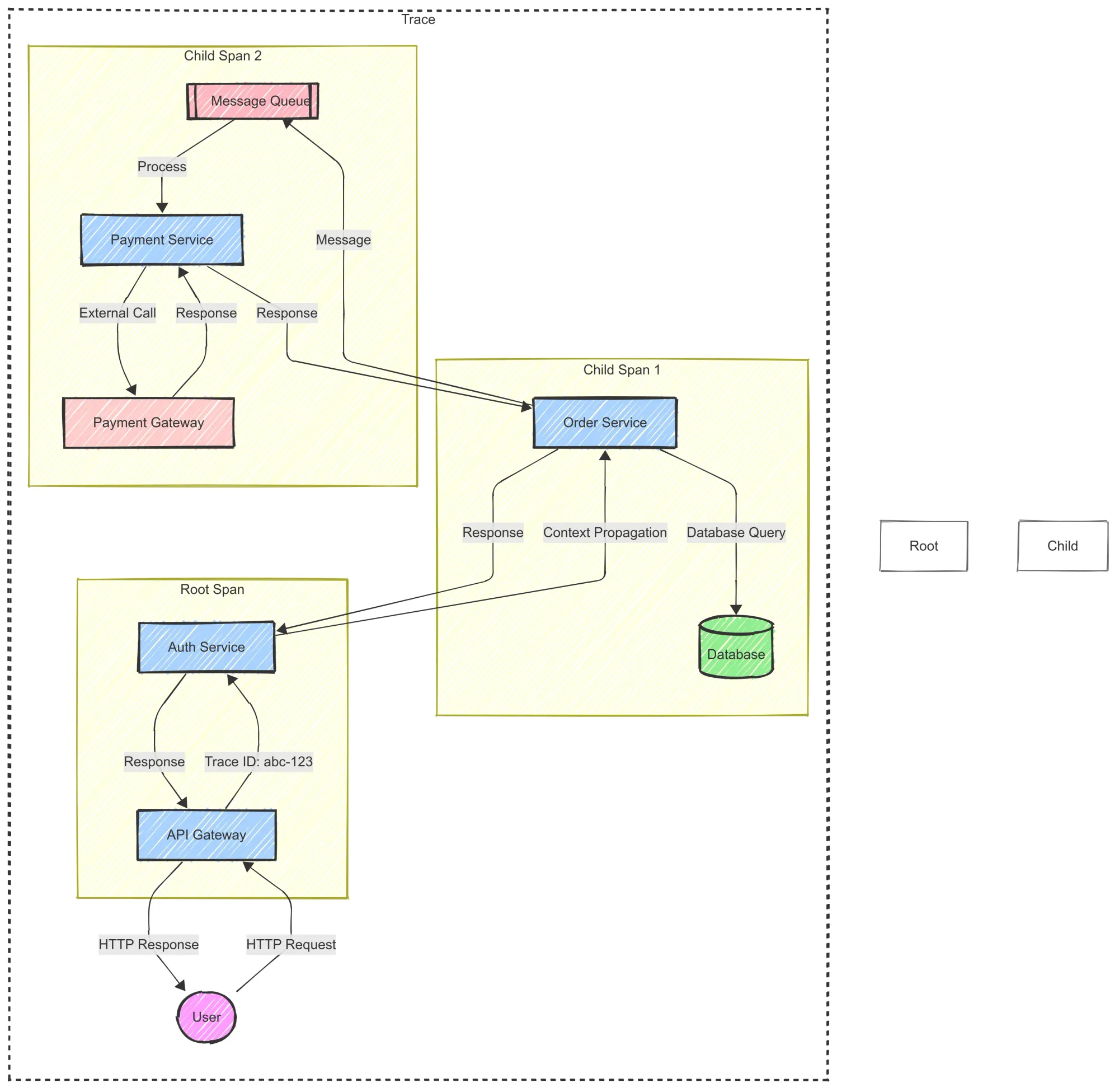 How Requests Flow in a Distributed System