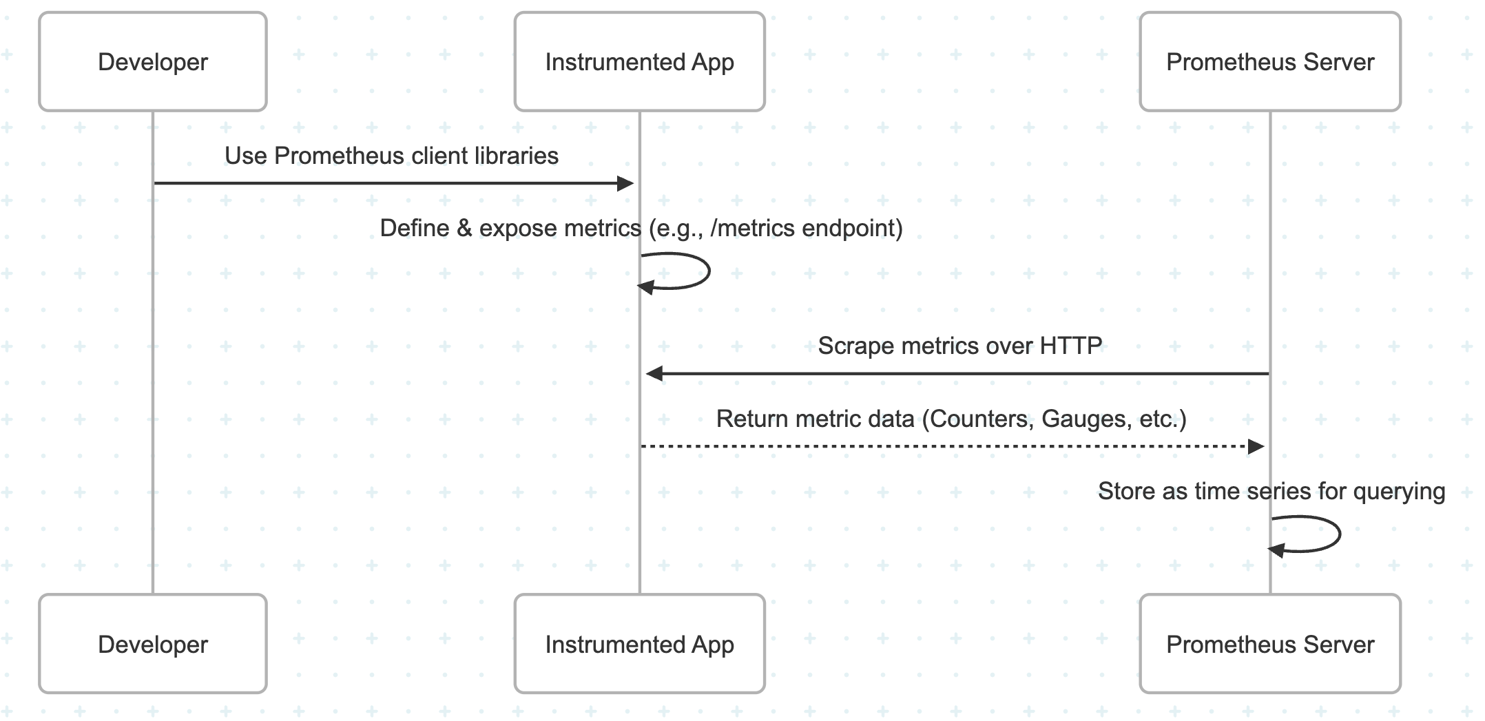 How Custom Metrics Work in Prometheus