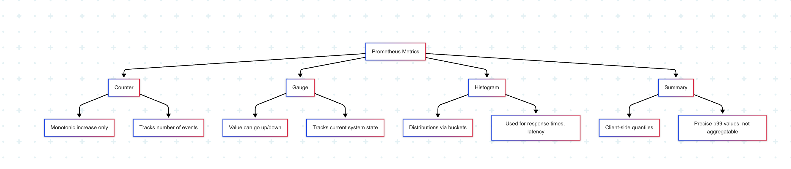 Prometheus Metric Types