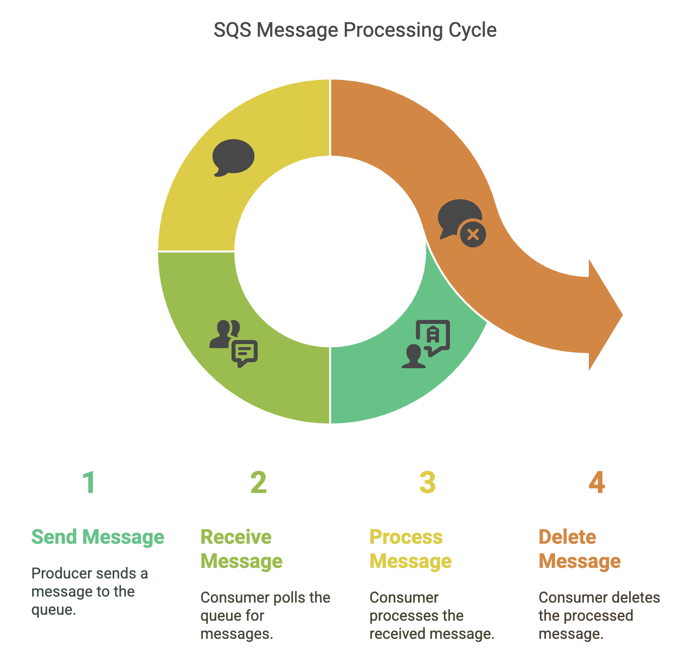 How SQS Works
