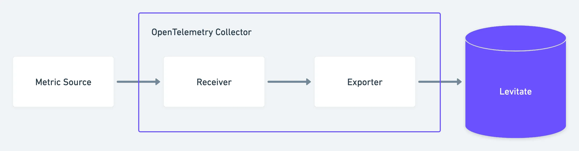 Last9 Architecture