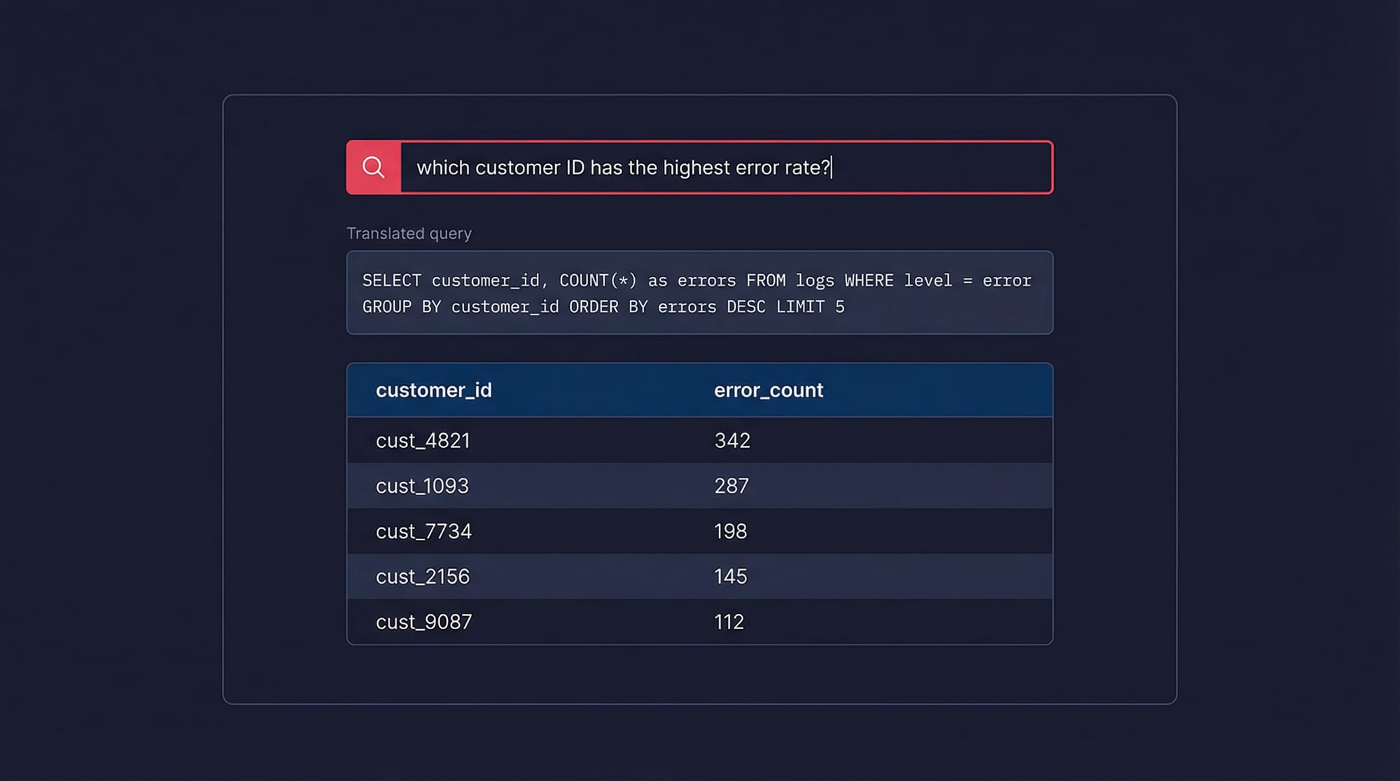Natural language query translating 'which customer ID has the highest error rate' into an aggregate SQL query with sample results table