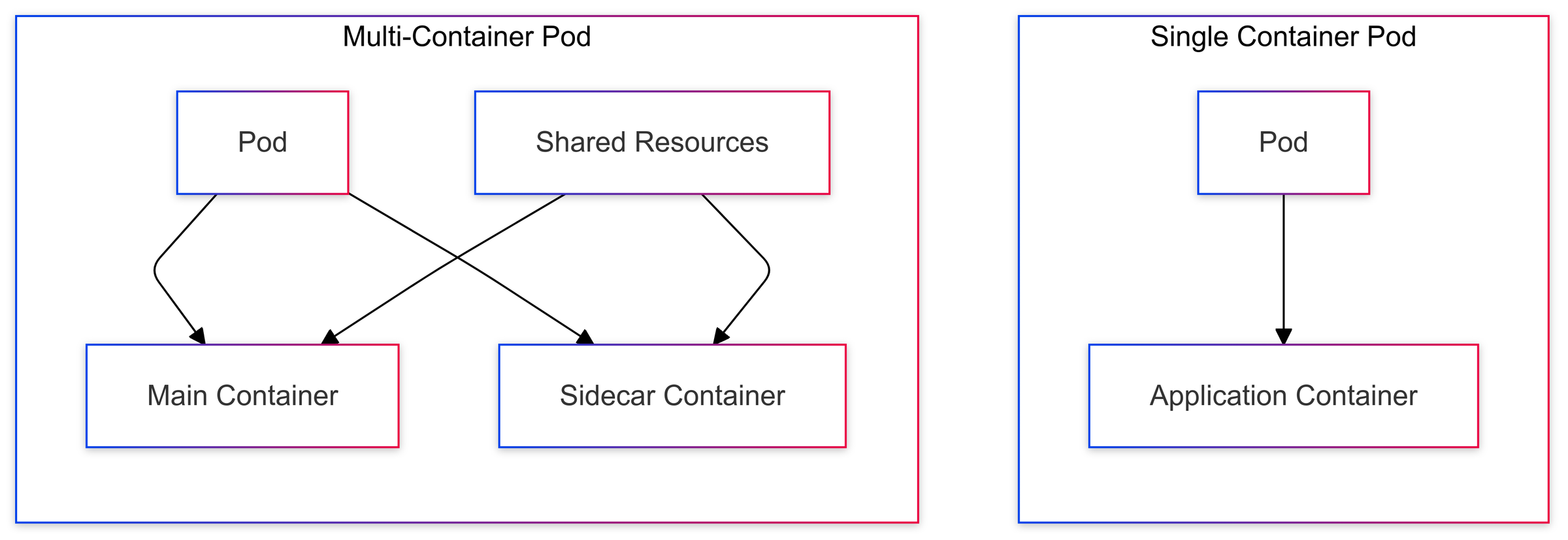 Kubernetes Pods vs Nodes: What Sets Them Apart | Last9